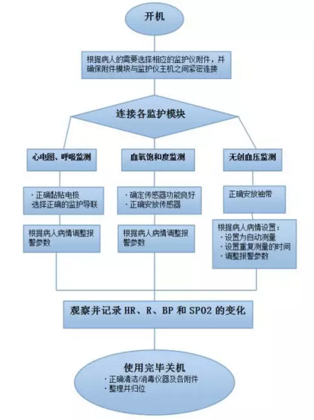 一图带你了解心电监护的操作流程